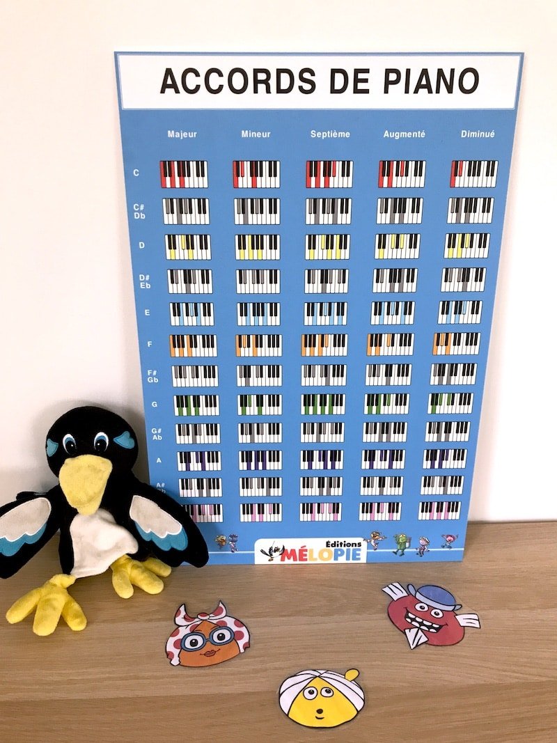 Noisy Clan Ensemble D'affiches De Piano : échelles, Clés, Accords