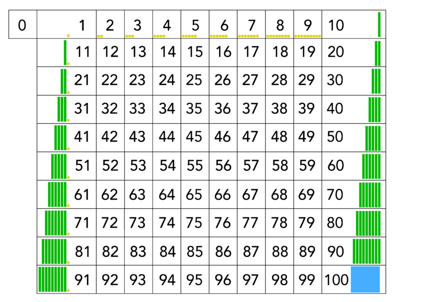 nombres de 1 à 100 montessori